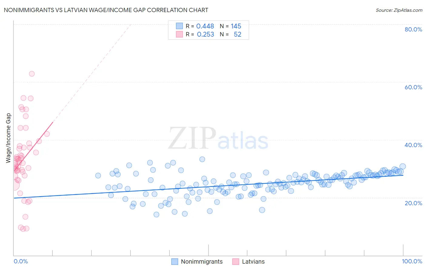 Nonimmigrants vs Latvian Wage/Income Gap