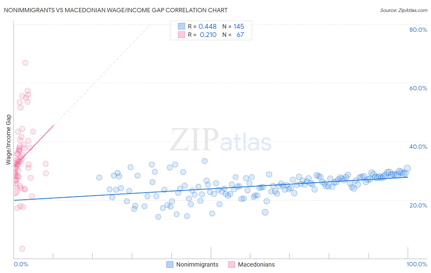 Nonimmigrants vs Macedonian Wage/Income Gap