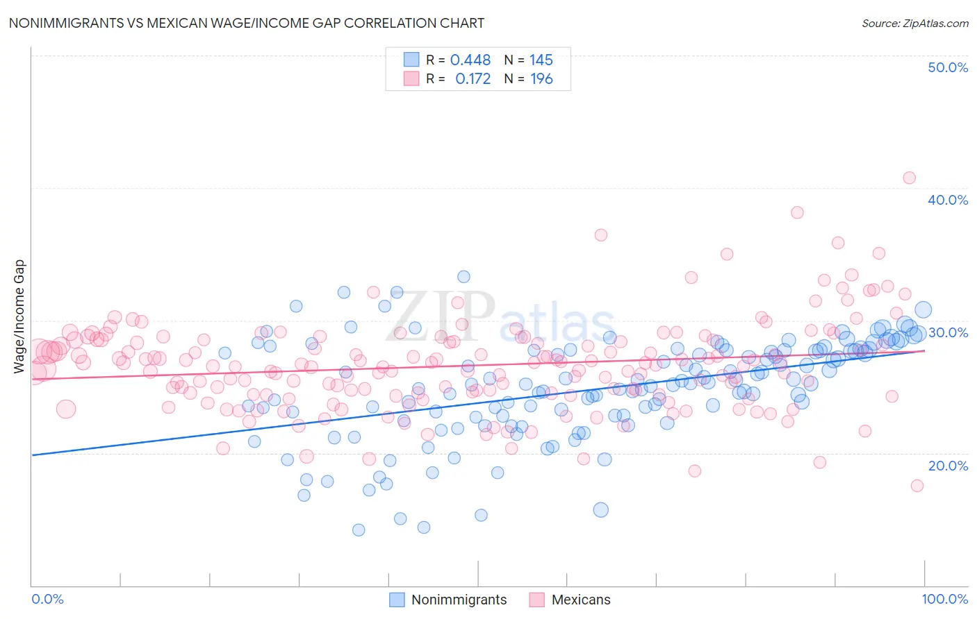 Nonimmigrants vs Mexican Wage/Income Gap
