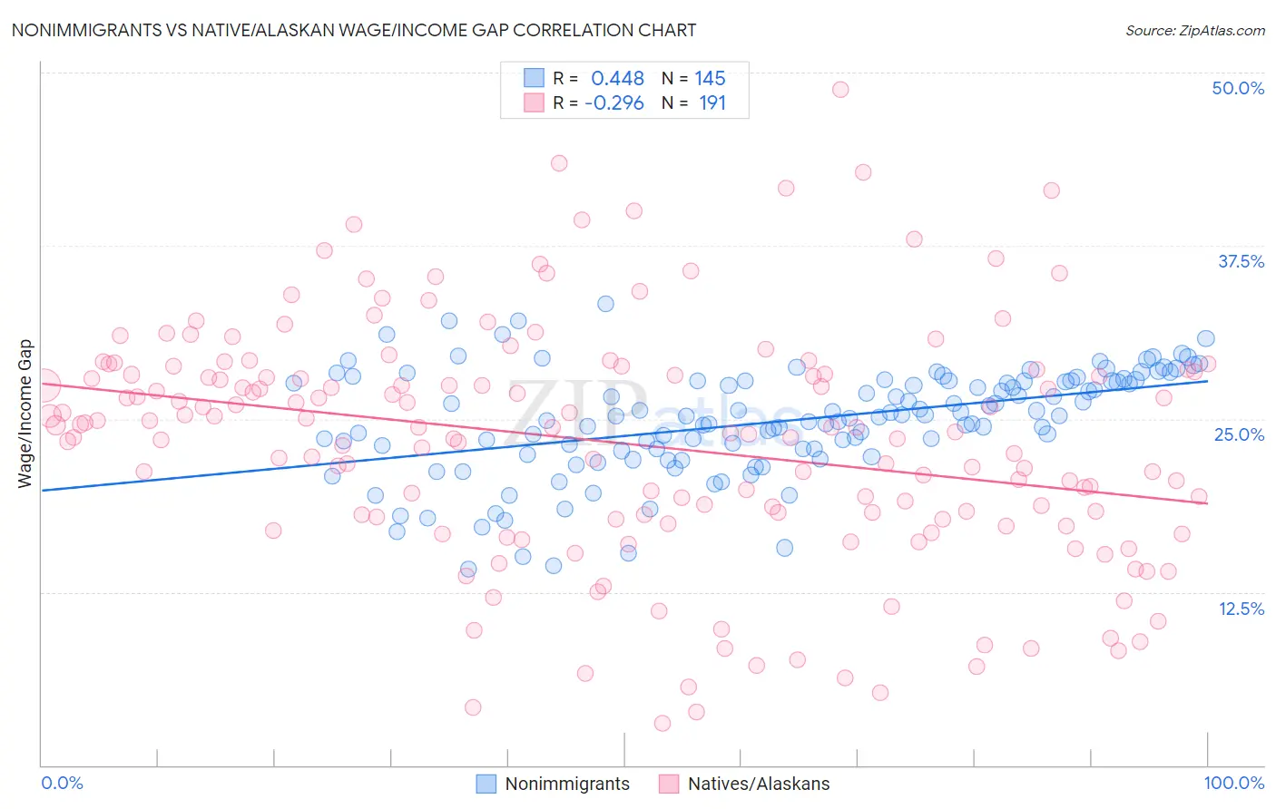 Nonimmigrants vs Native/Alaskan Wage/Income Gap
