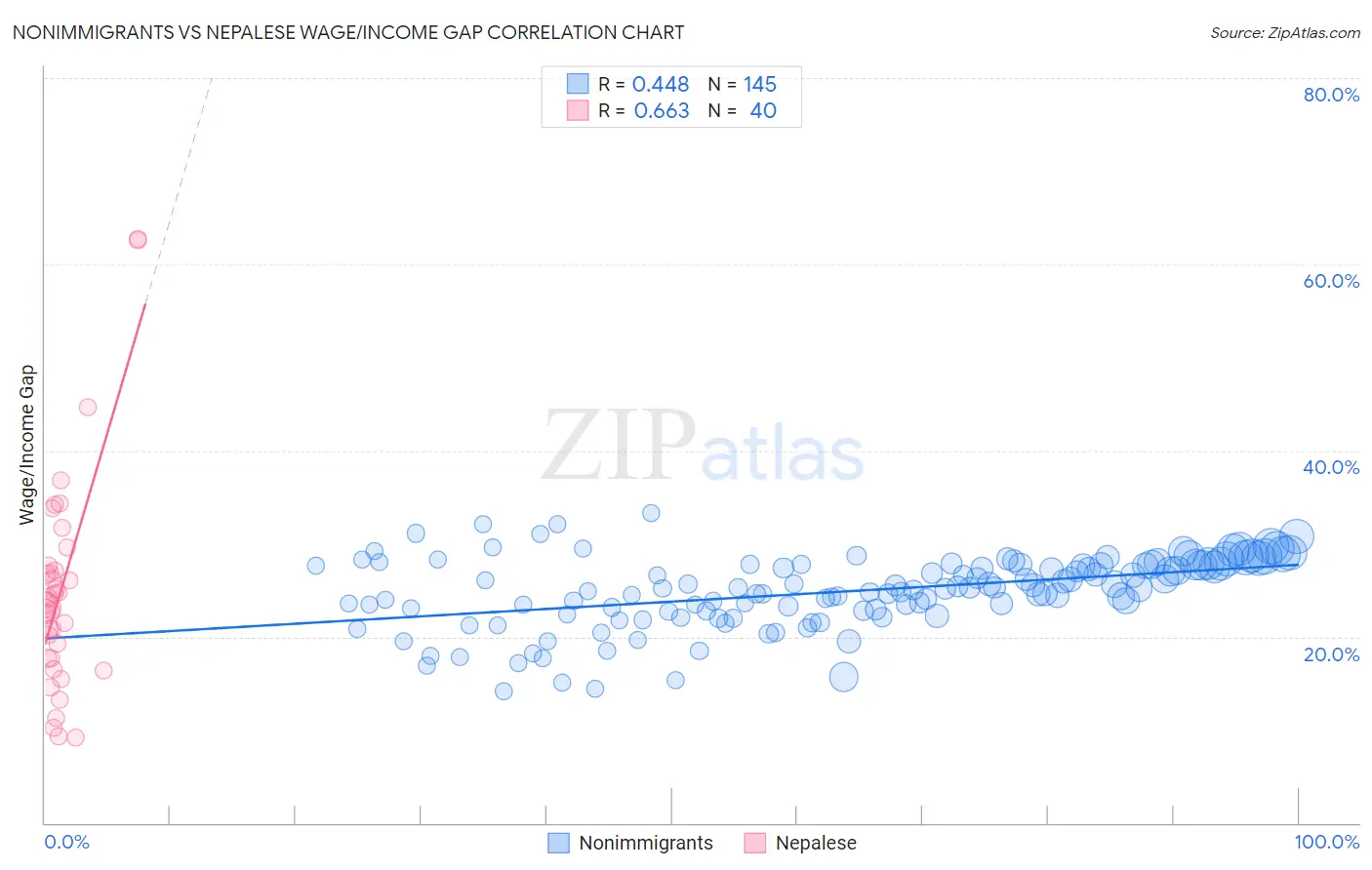 Nonimmigrants vs Nepalese Wage/Income Gap