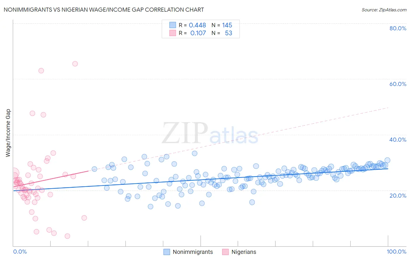 Nonimmigrants vs Nigerian Wage/Income Gap