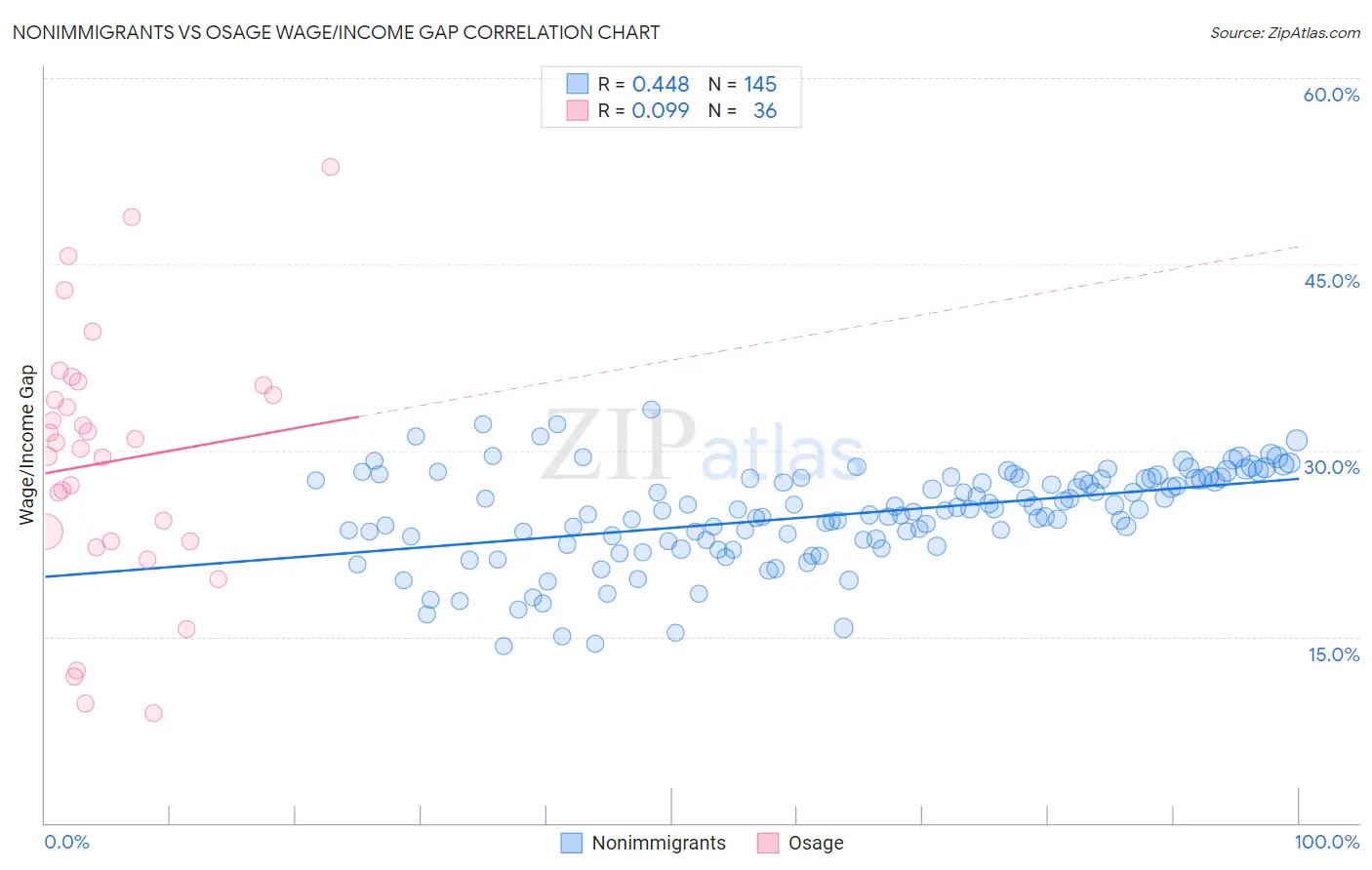 Nonimmigrants vs Osage Wage/Income Gap