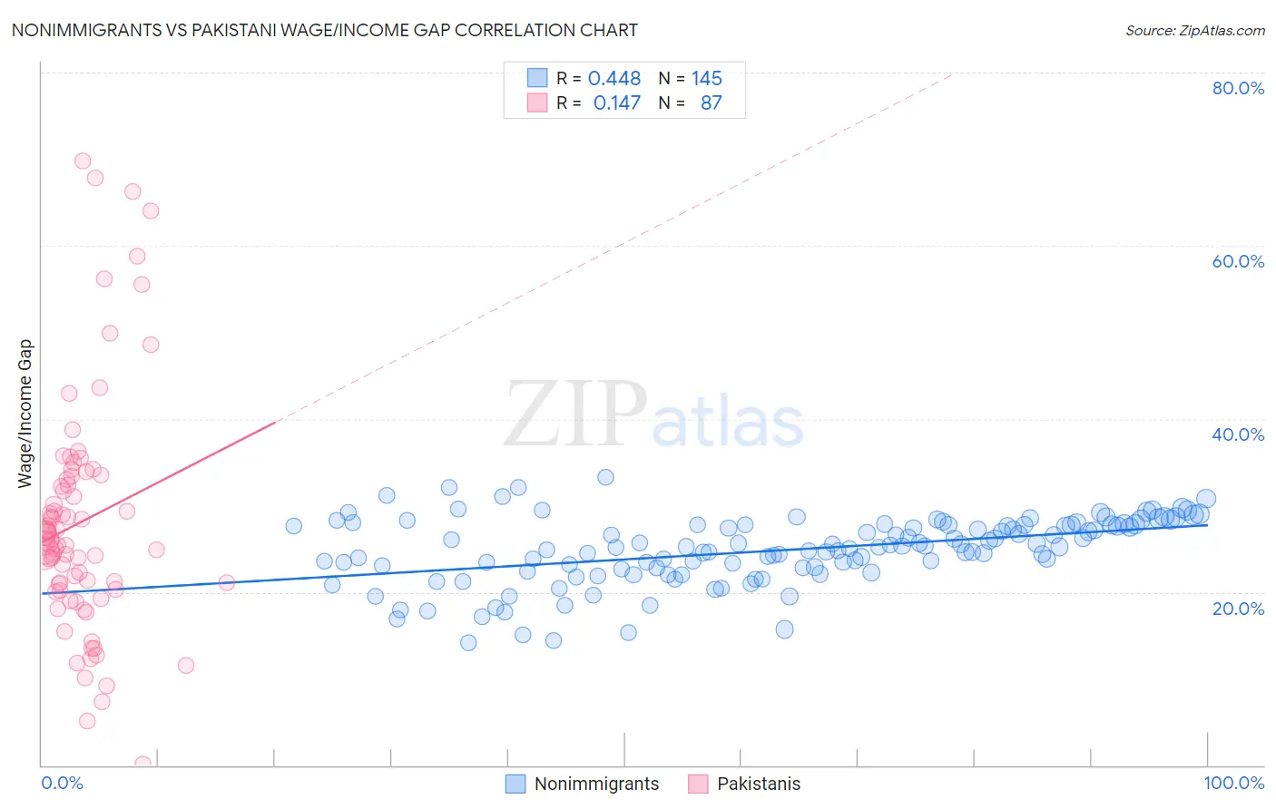 Nonimmigrants vs Pakistani Wage/Income Gap