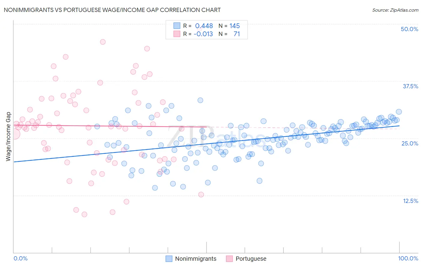 Nonimmigrants vs Portuguese Wage/Income Gap