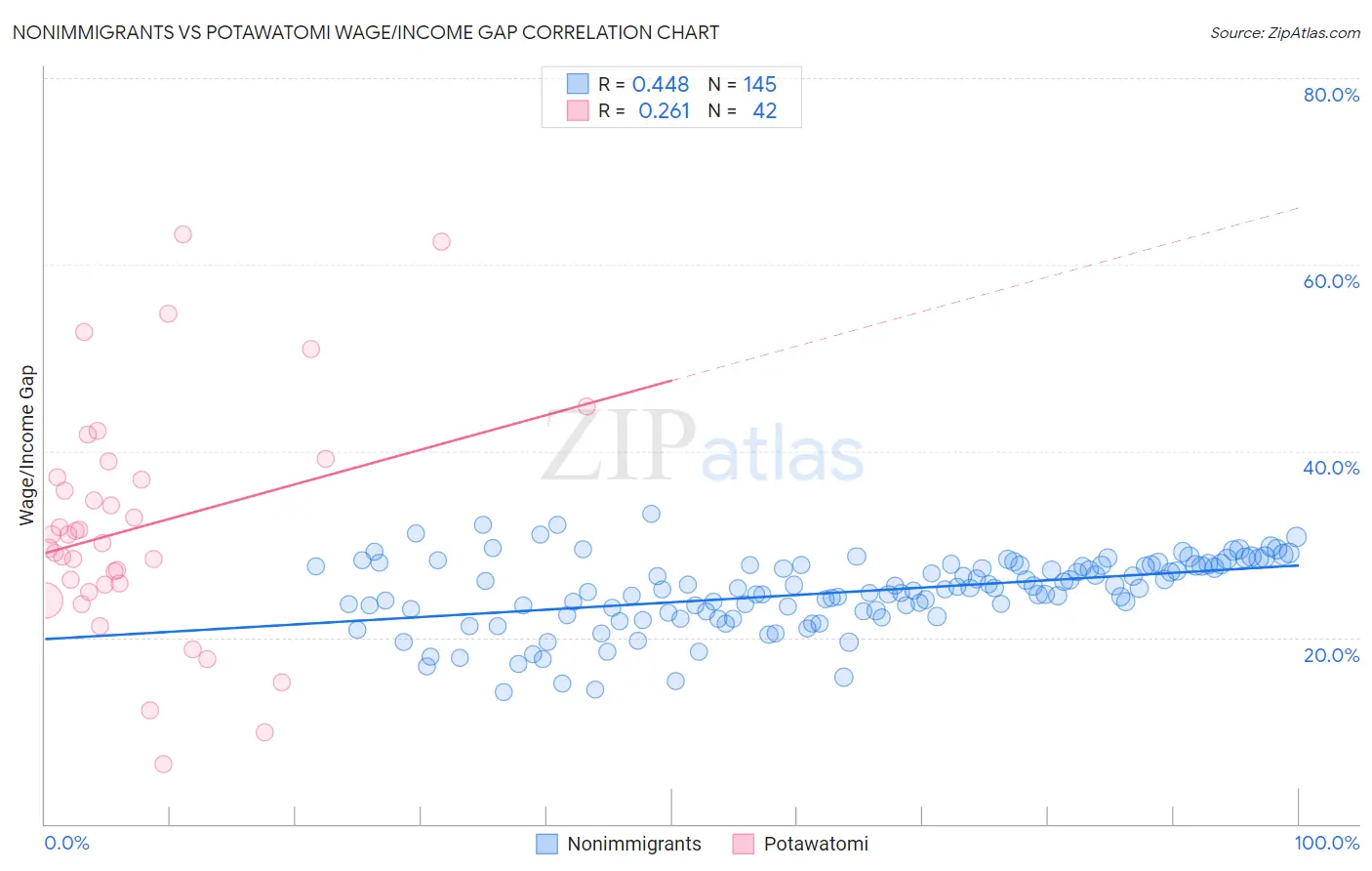 Nonimmigrants vs Potawatomi Wage/Income Gap