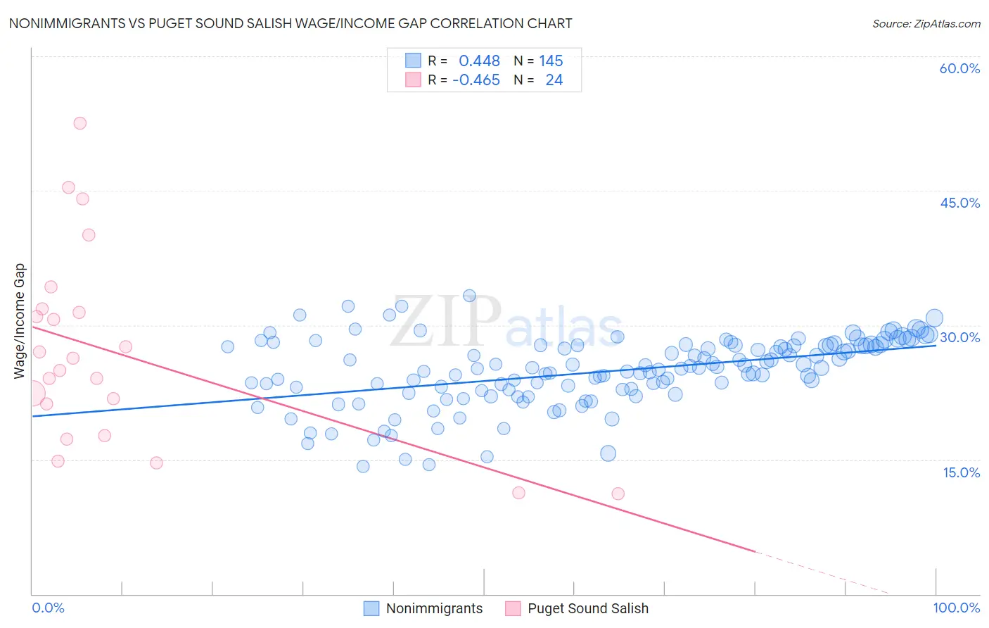 Nonimmigrants vs Puget Sound Salish Wage/Income Gap