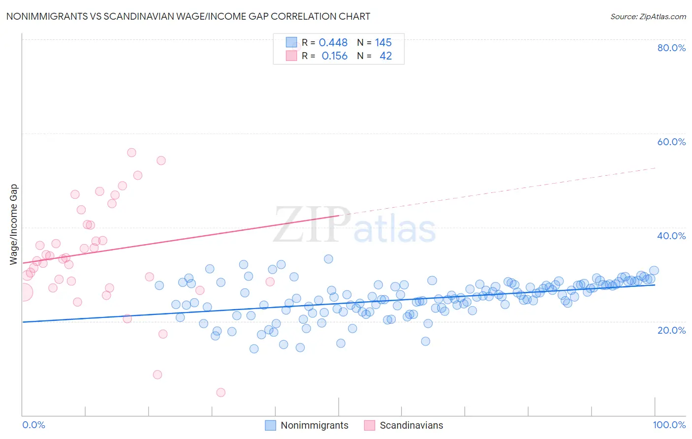 Nonimmigrants vs Scandinavian Wage/Income Gap