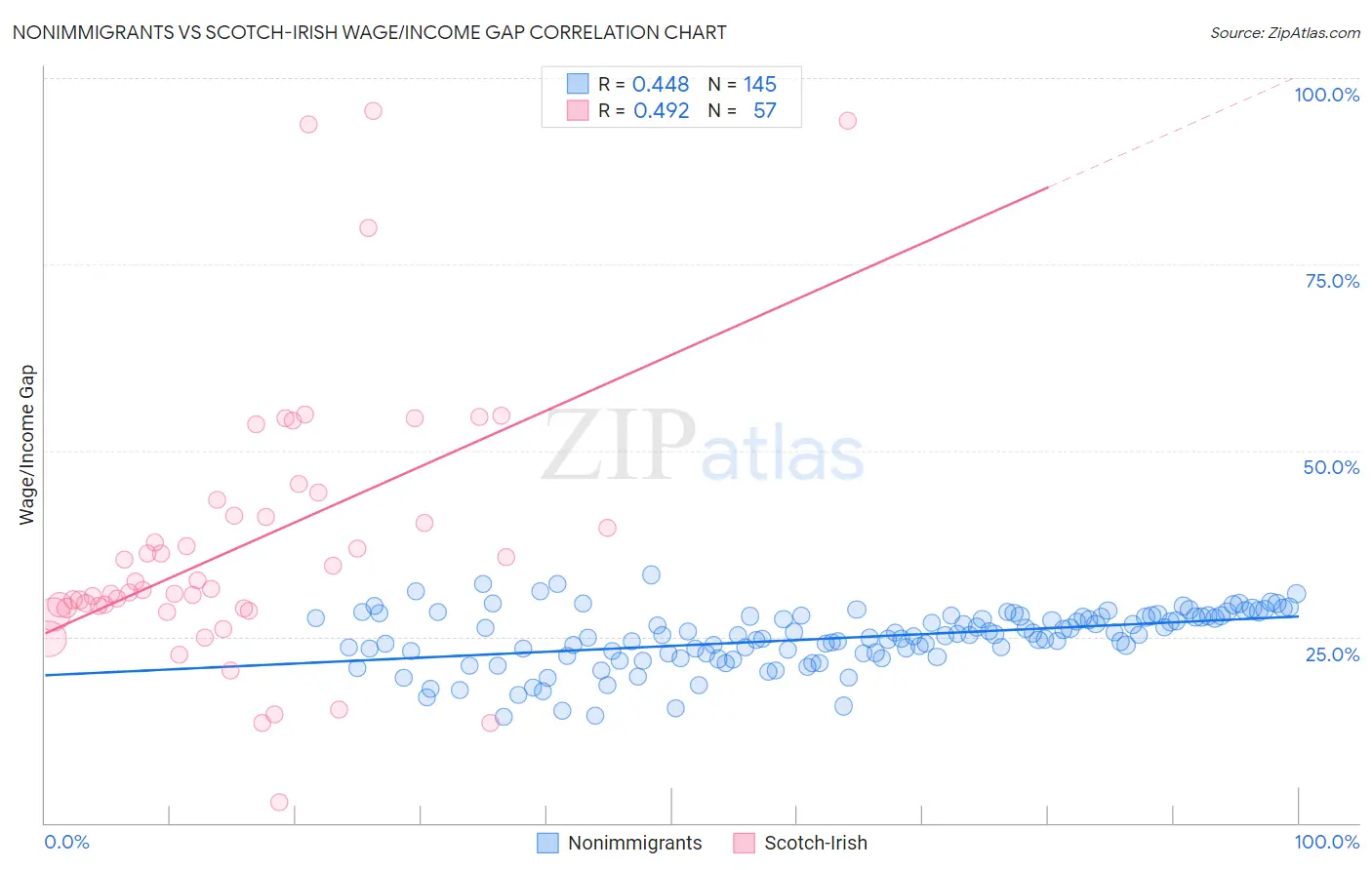 Nonimmigrants vs Scotch-Irish Wage/Income Gap