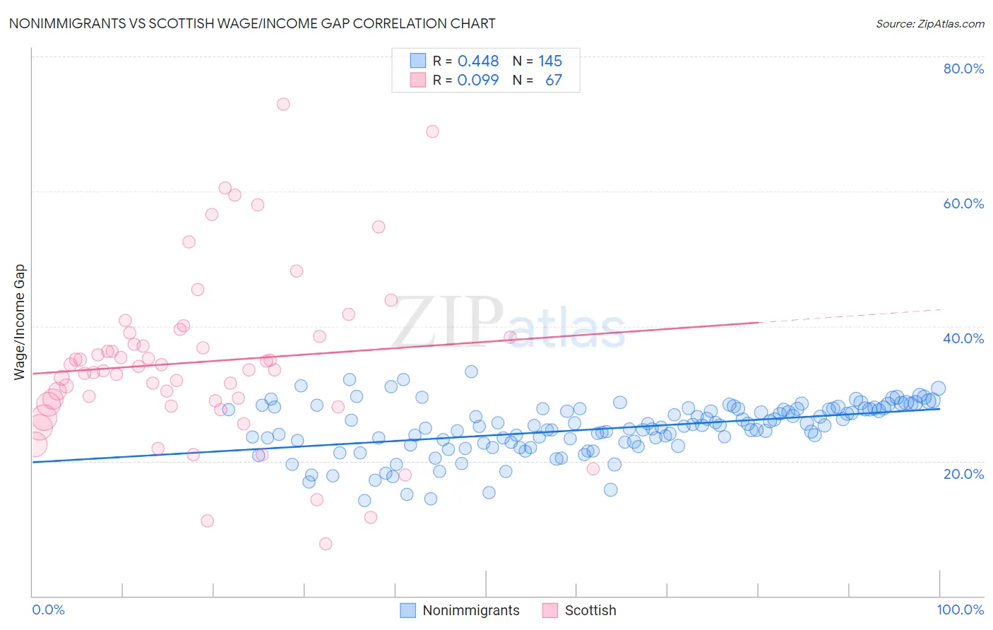 Nonimmigrants vs Scottish Wage/Income Gap