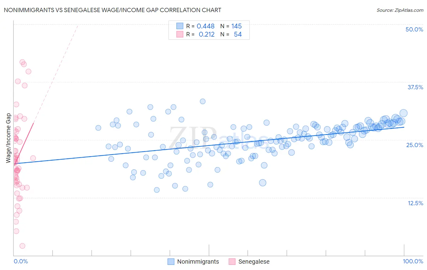 Nonimmigrants vs Senegalese Wage/Income Gap