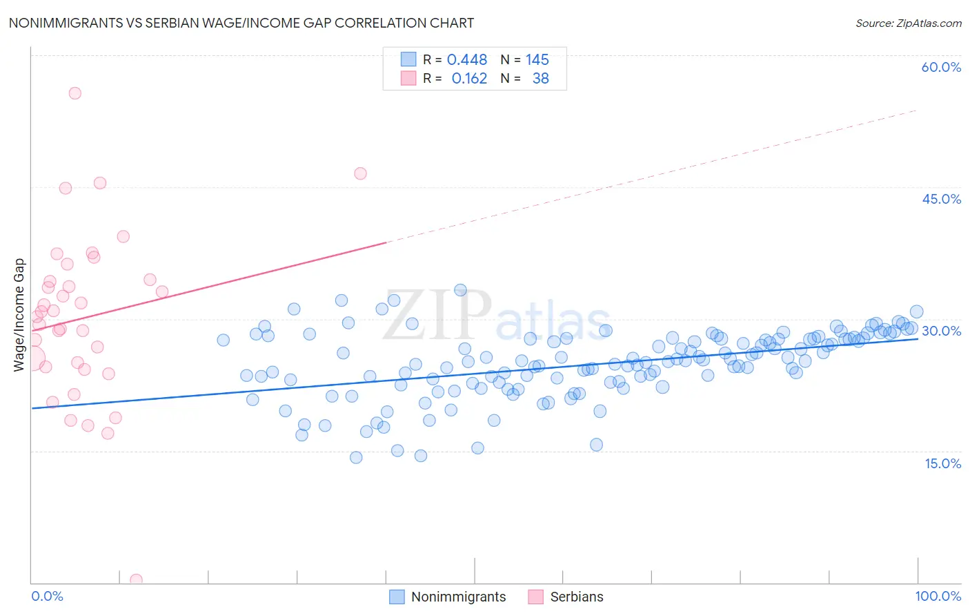 Nonimmigrants vs Serbian Wage/Income Gap