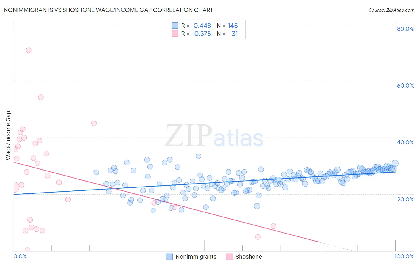 Nonimmigrants vs Shoshone Wage/Income Gap