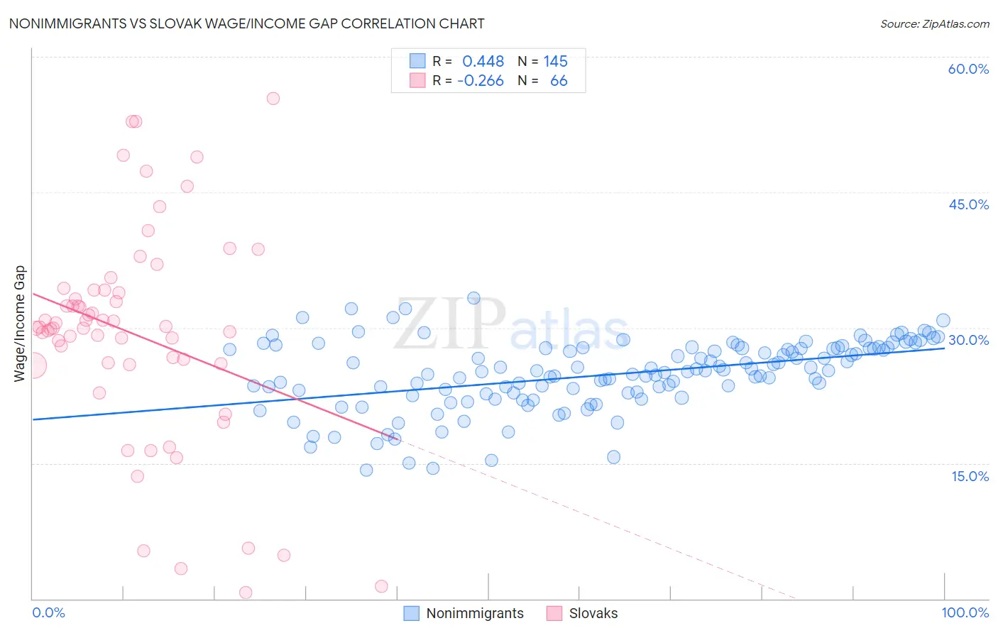 Nonimmigrants vs Slovak Wage/Income Gap