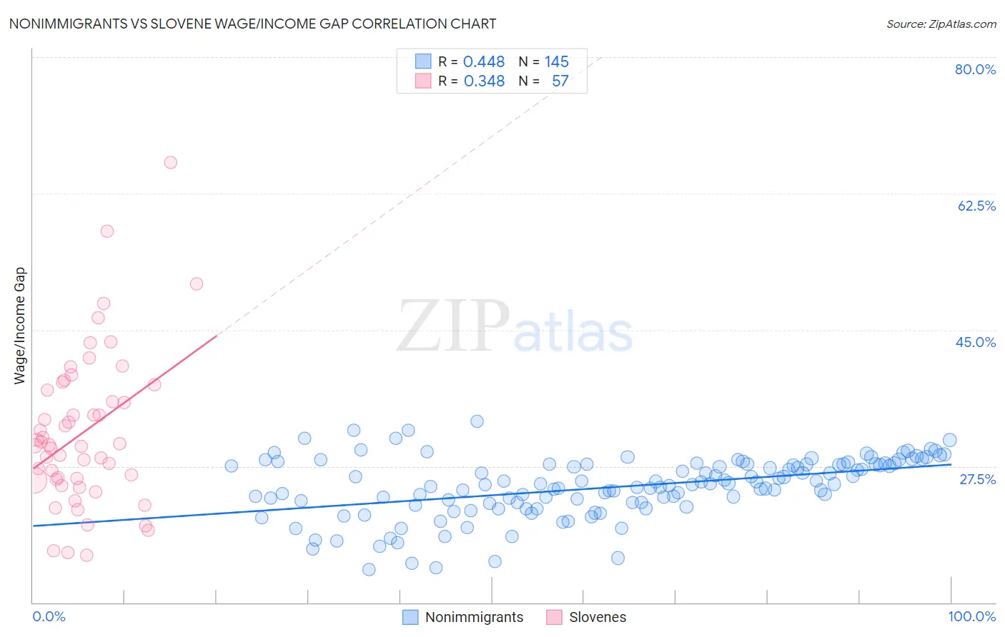 Nonimmigrants vs Slovene Wage/Income Gap