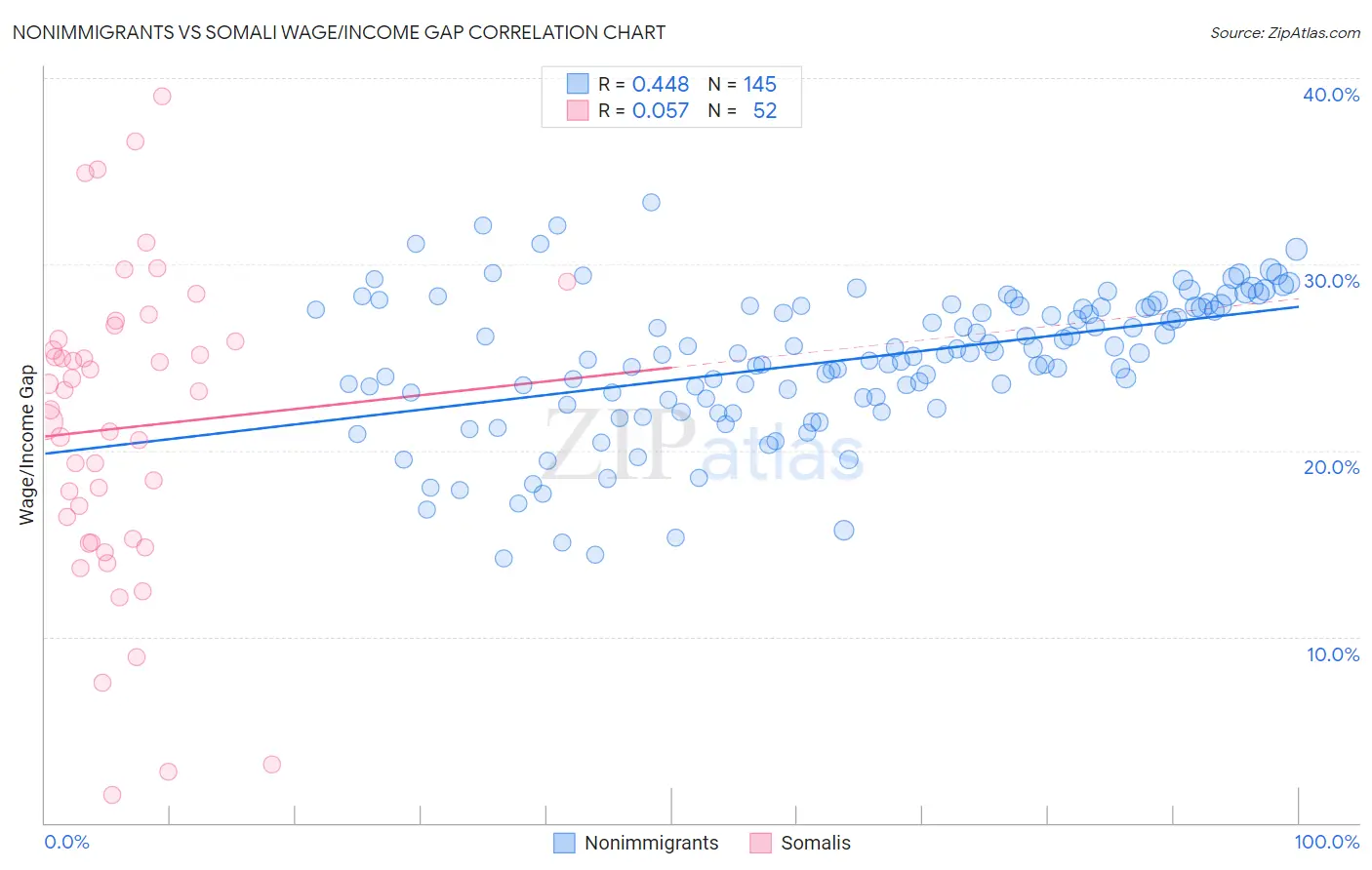 Nonimmigrants vs Somali Wage/Income Gap