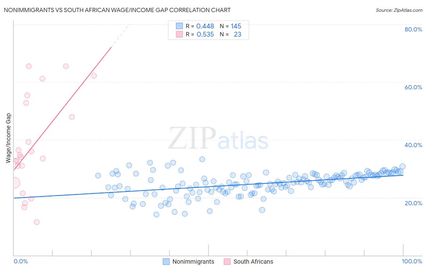 Nonimmigrants vs South African Wage/Income Gap