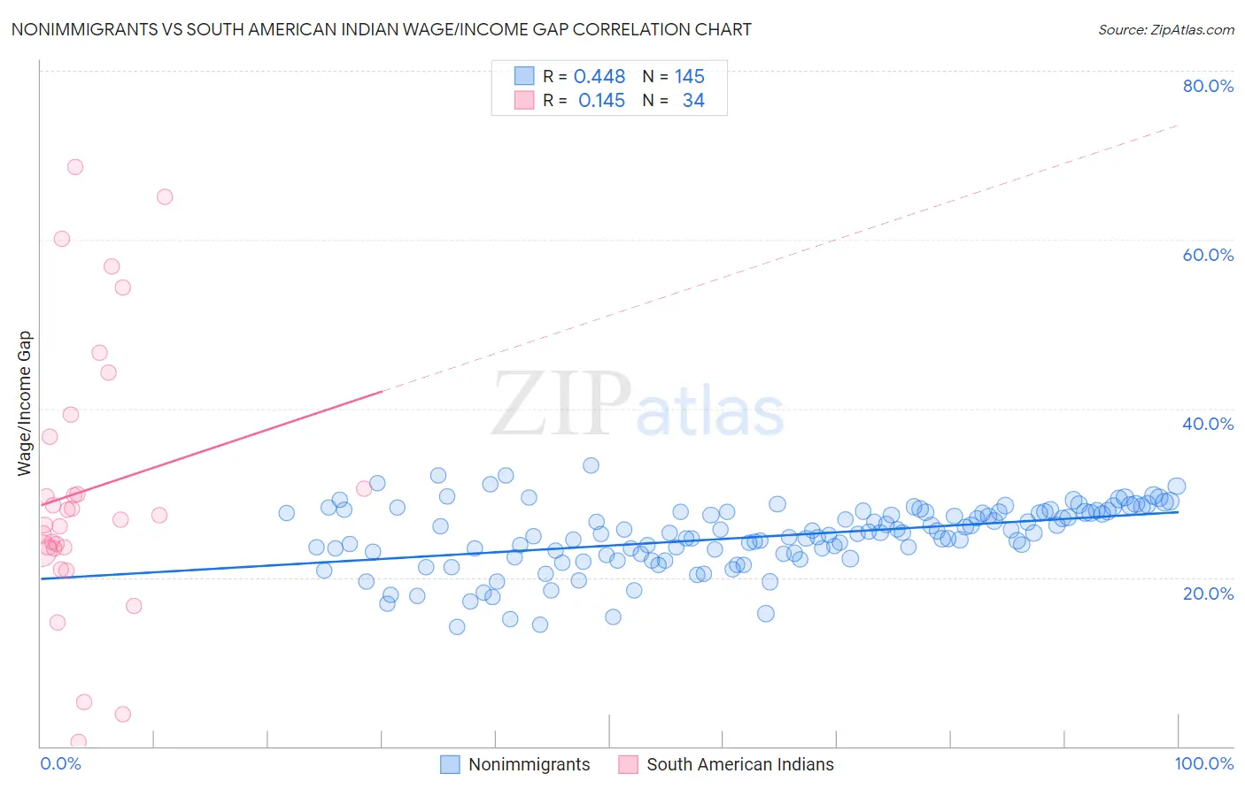 Nonimmigrants vs South American Indian Wage/Income Gap