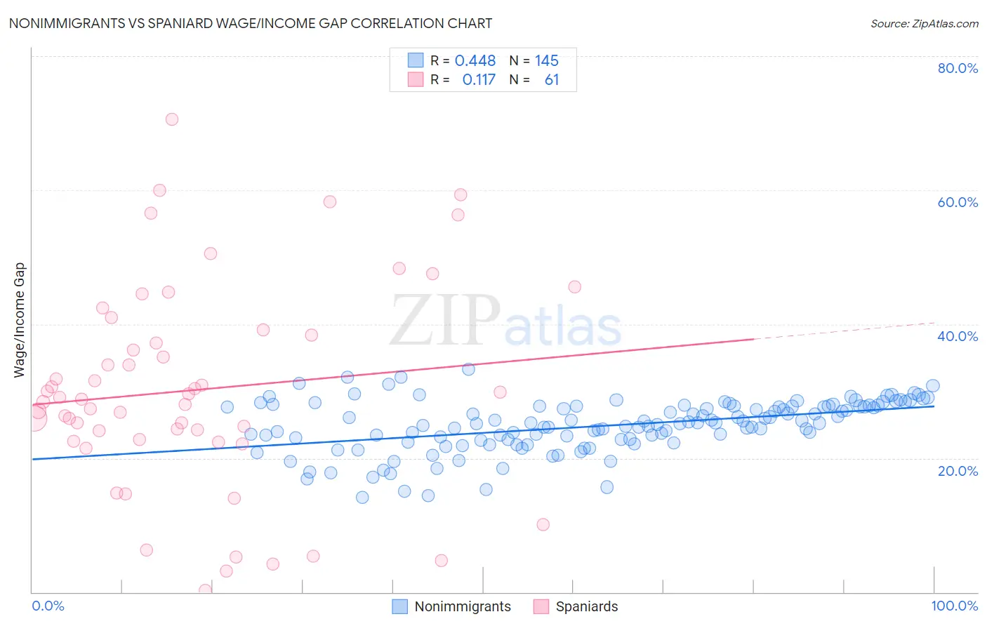 Nonimmigrants vs Spaniard Wage/Income Gap