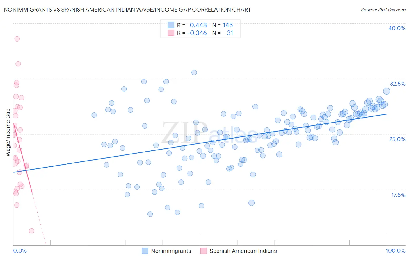 Nonimmigrants vs Spanish American Indian Wage/Income Gap