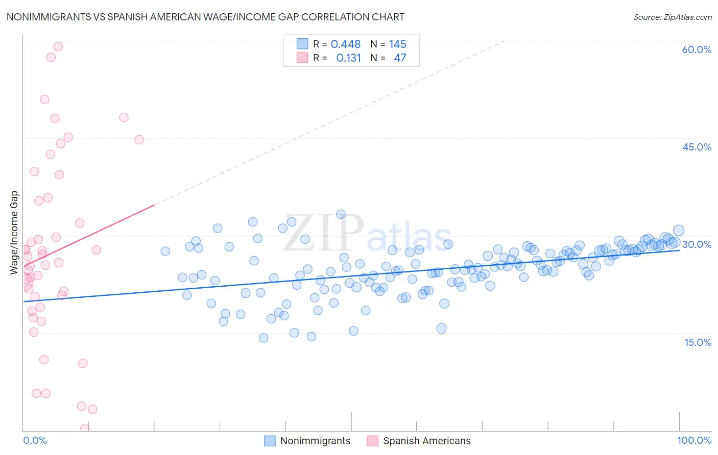 Nonimmigrants vs Spanish American Wage/Income Gap