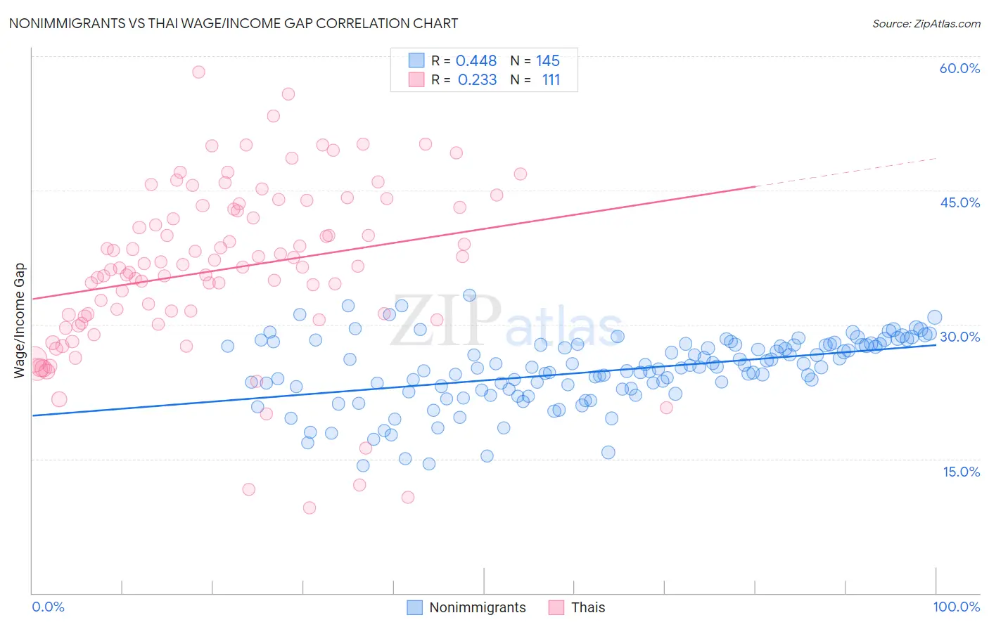 Nonimmigrants vs Thai Wage/Income Gap