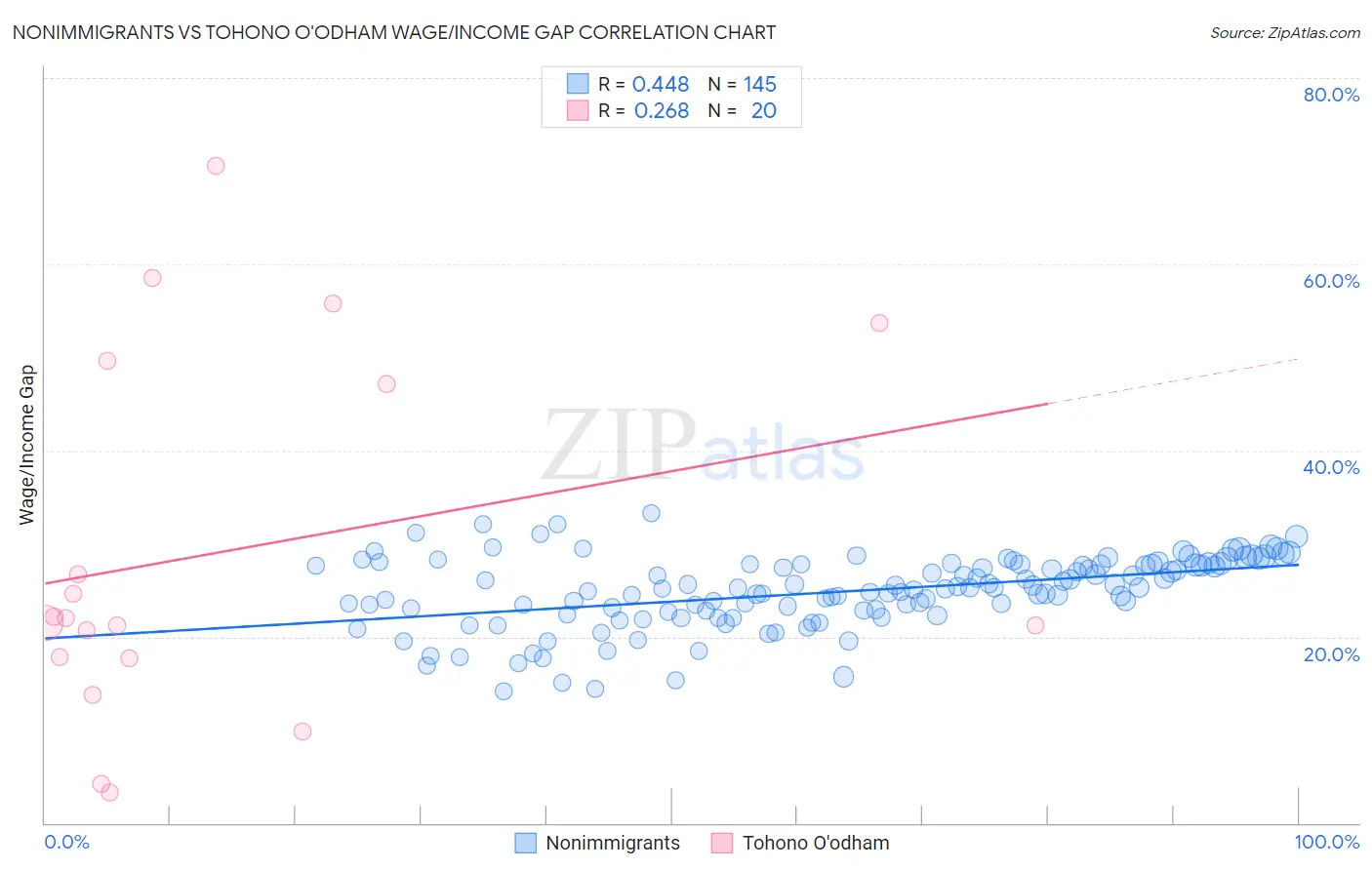 Nonimmigrants vs Tohono O'odham Wage/Income Gap