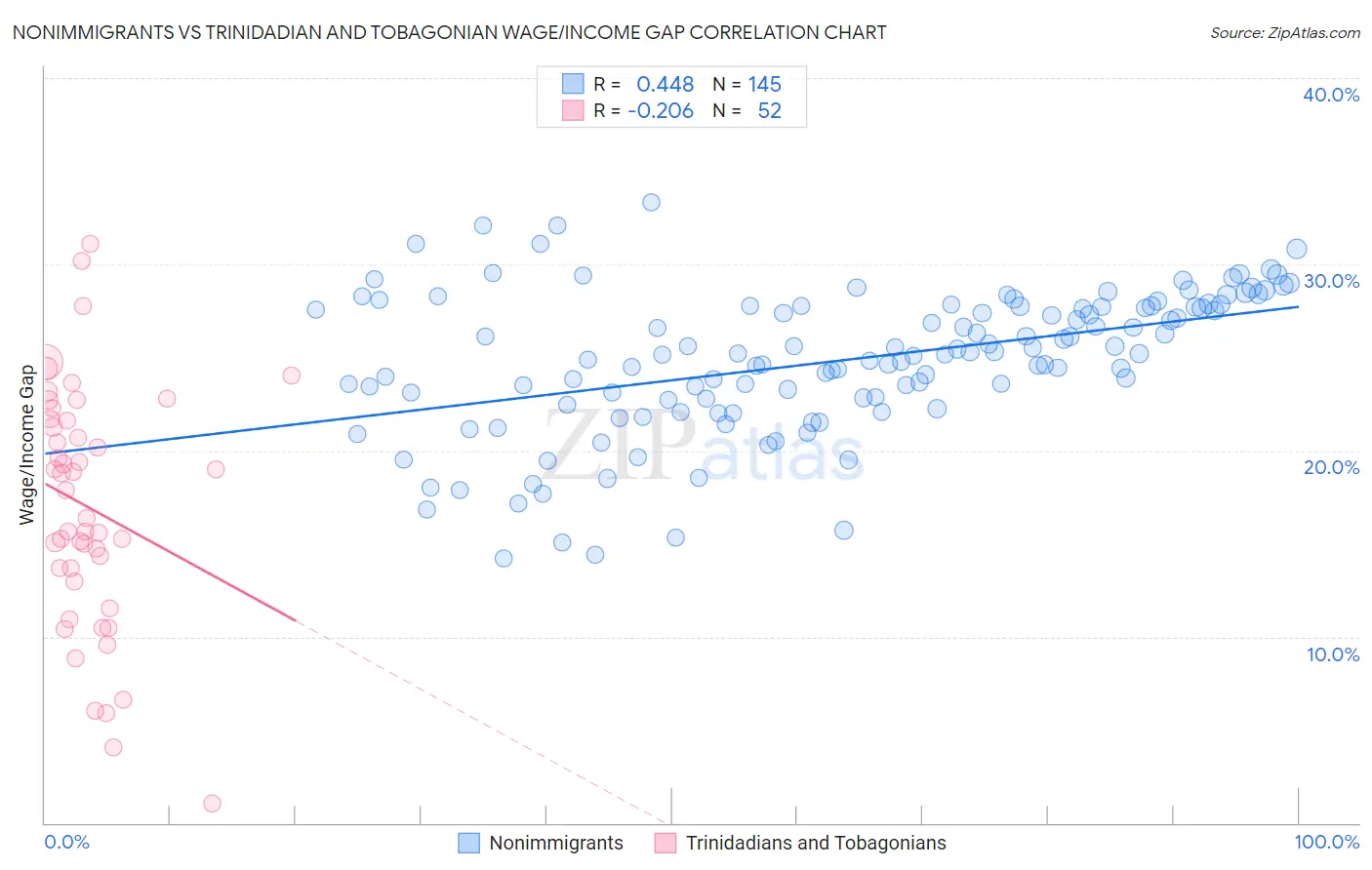 Nonimmigrants vs Trinidadian and Tobagonian Wage/Income Gap