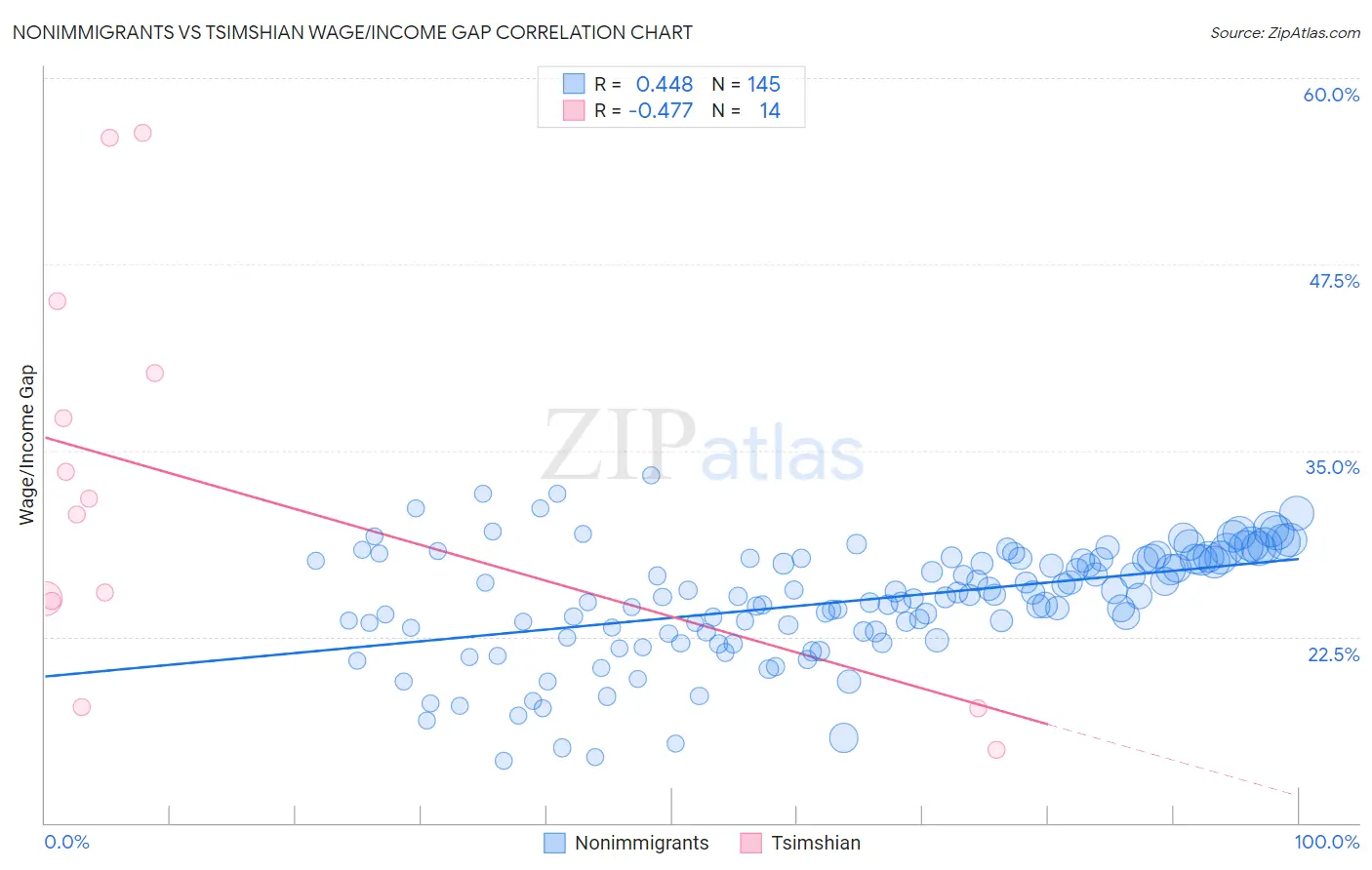 Nonimmigrants vs Tsimshian Wage/Income Gap