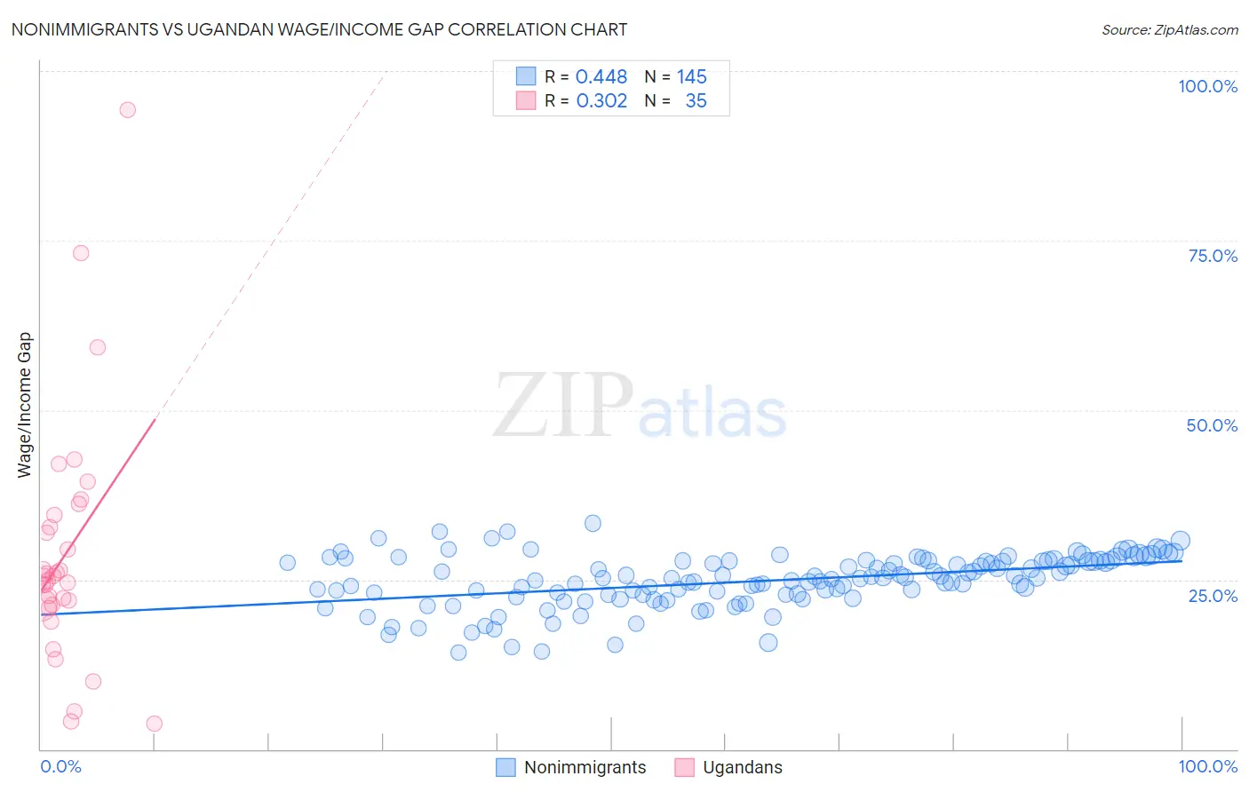 Nonimmigrants vs Ugandan Wage/Income Gap