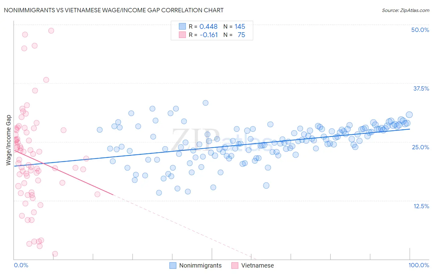Nonimmigrants vs Vietnamese Wage/Income Gap