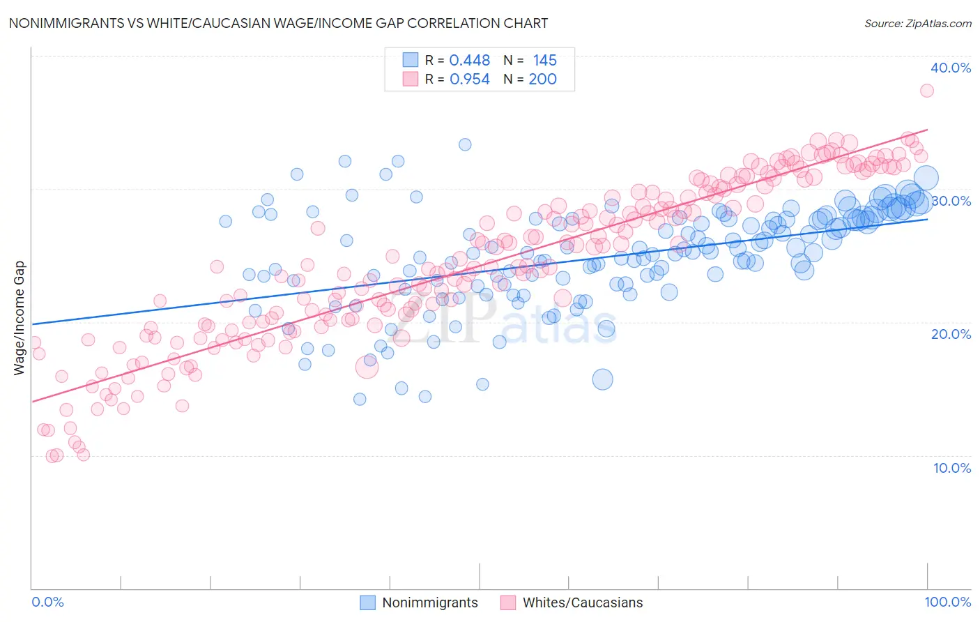 Nonimmigrants vs White/Caucasian Wage/Income Gap
