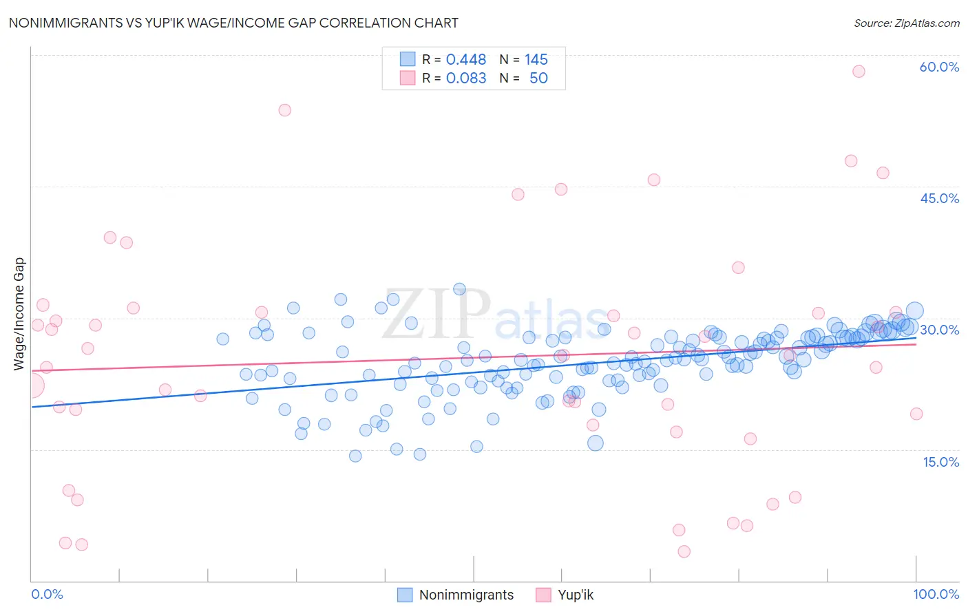 Nonimmigrants vs Yup'ik Wage/Income Gap