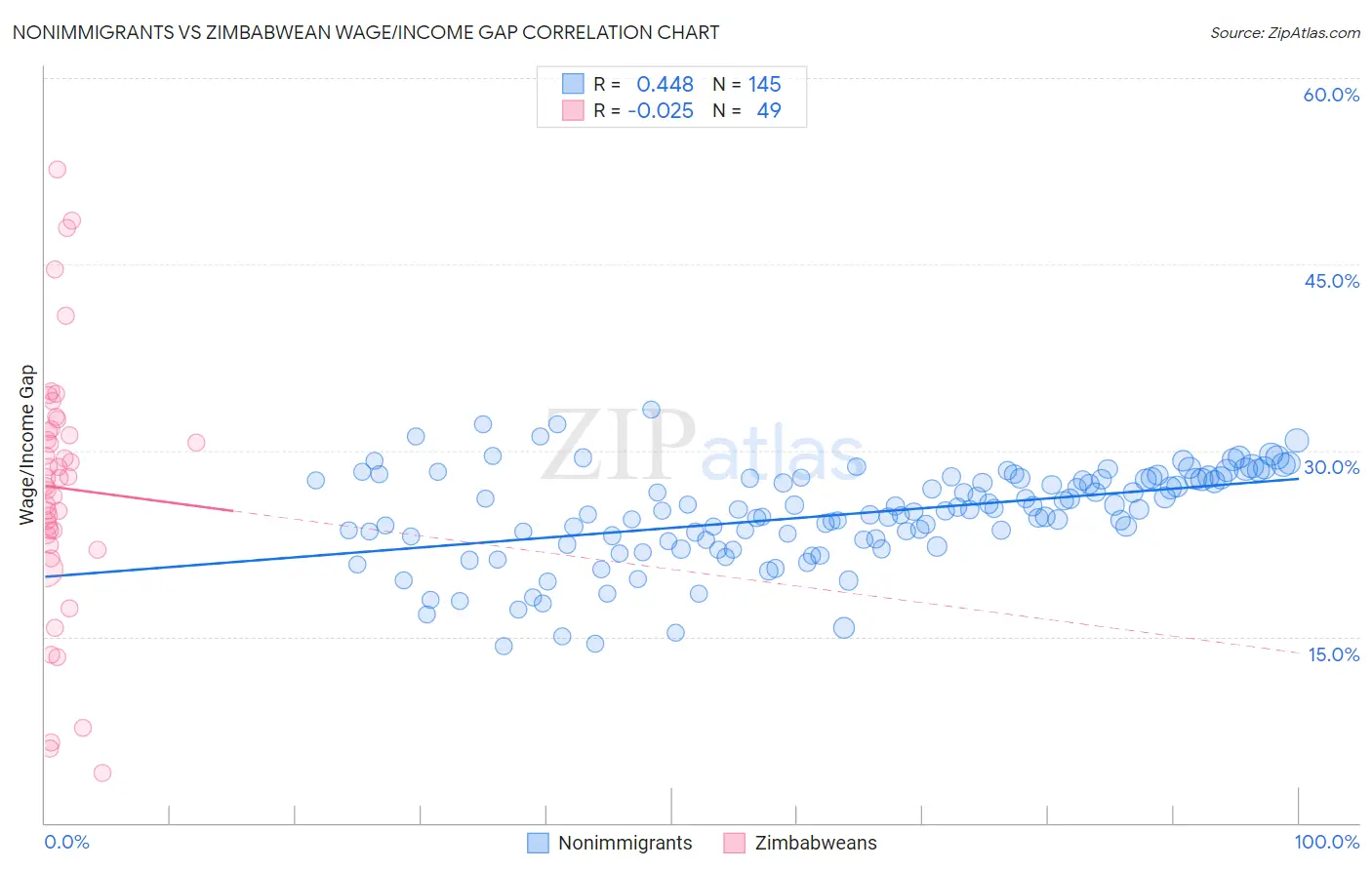 Nonimmigrants vs Zimbabwean Wage/Income Gap