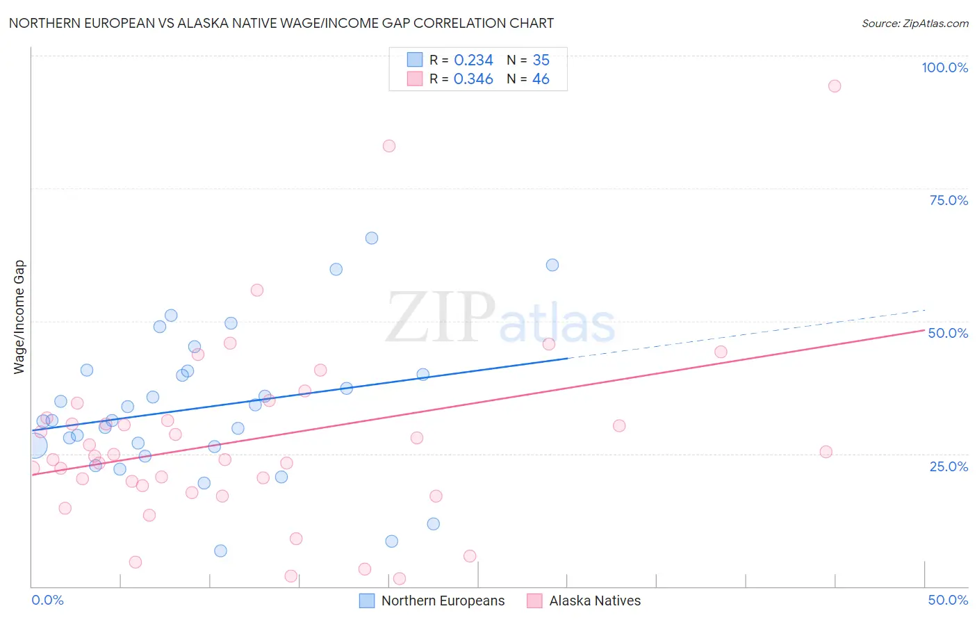 Northern European vs Alaska Native Wage/Income Gap