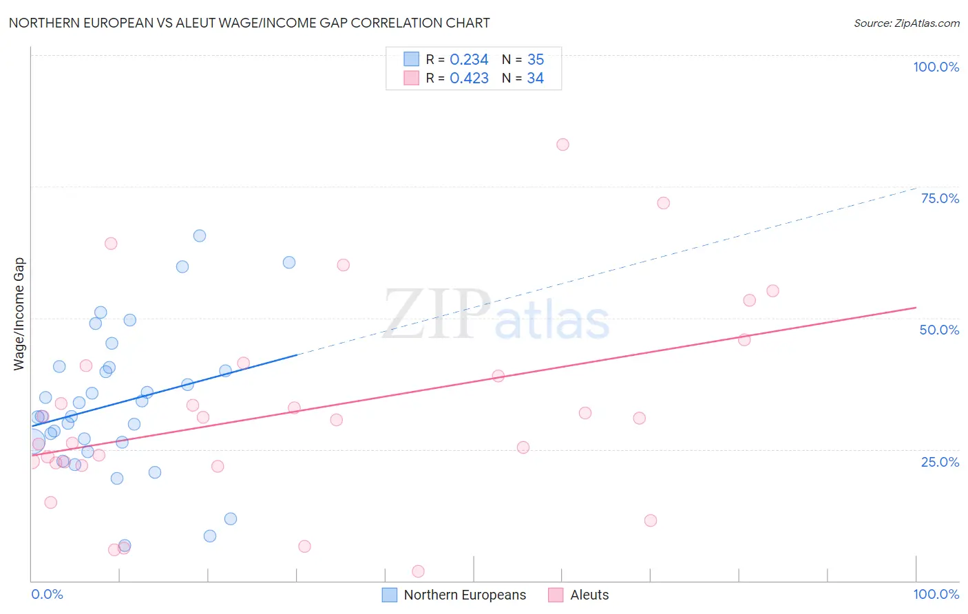 Northern European vs Aleut Wage/Income Gap