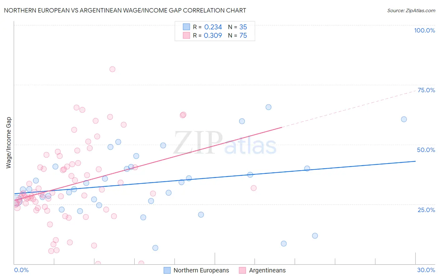 Northern European vs Argentinean Wage/Income Gap