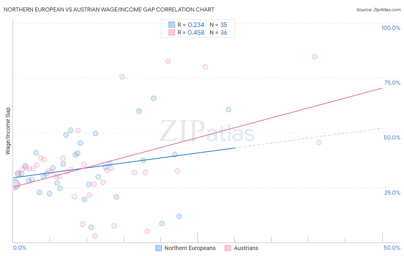 Northern European vs Austrian Wage/Income Gap