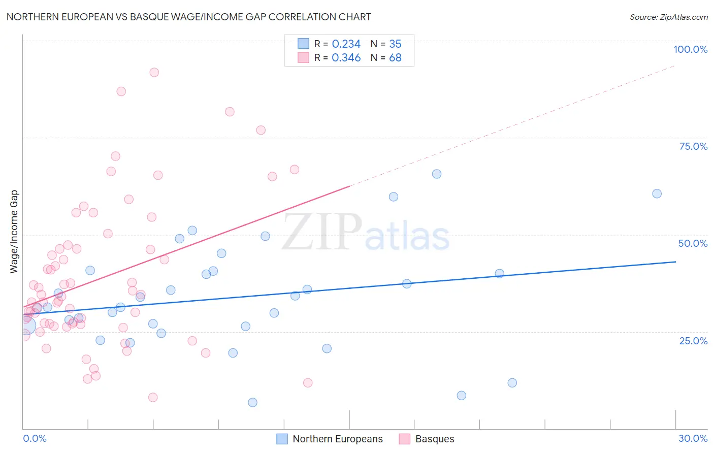 Northern European vs Basque Wage/Income Gap