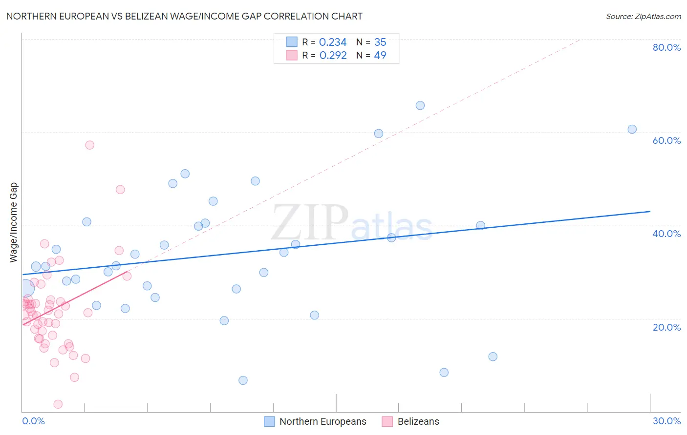 Northern European vs Belizean Wage/Income Gap