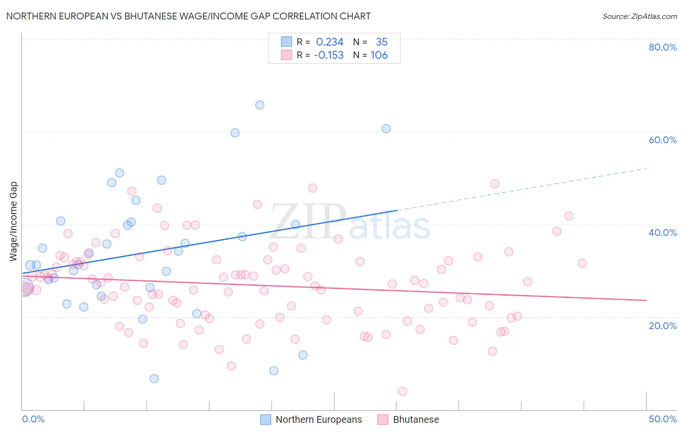 Northern European vs Bhutanese Wage/Income Gap