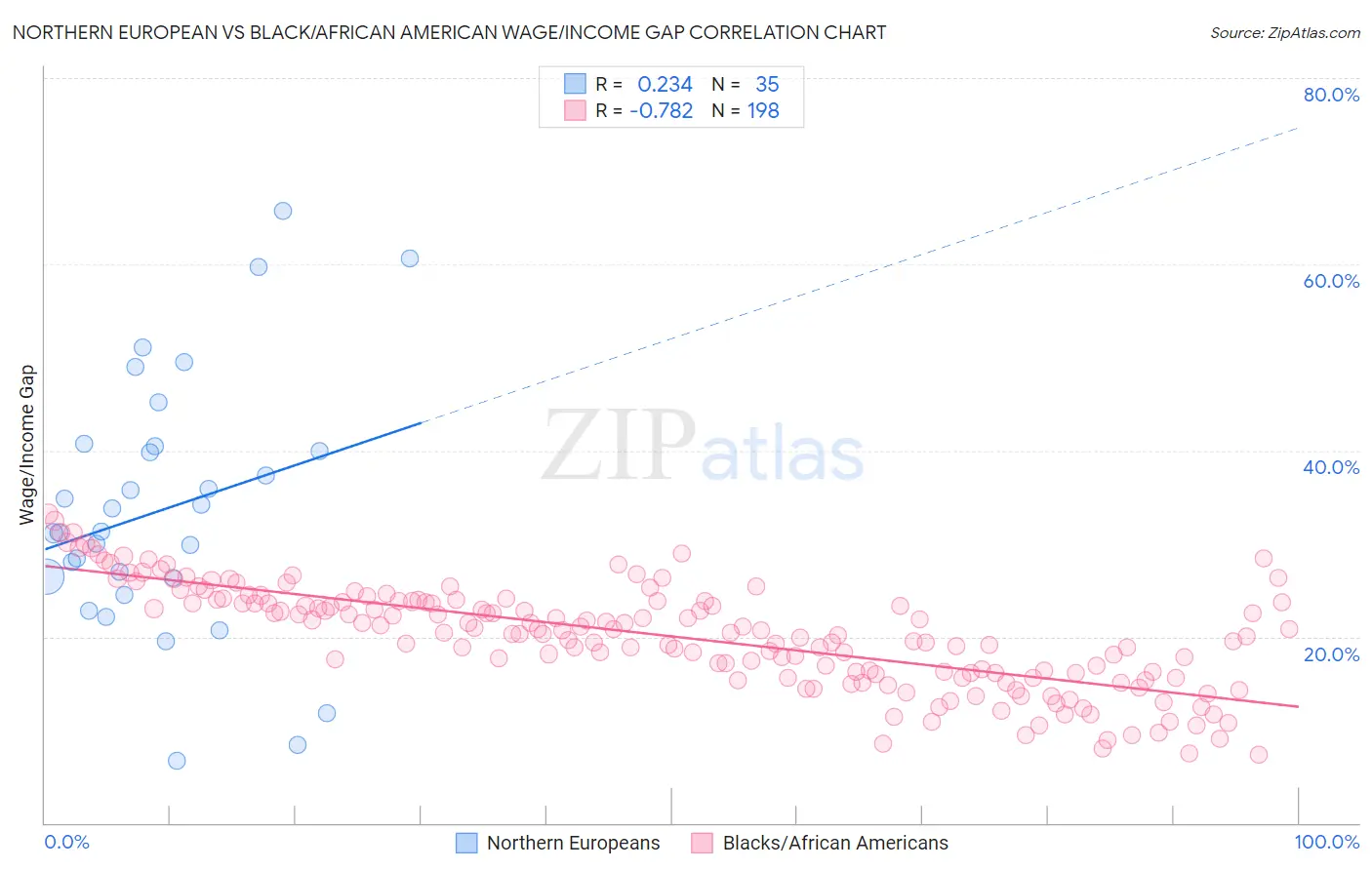 Northern European vs Black/African American Wage/Income Gap