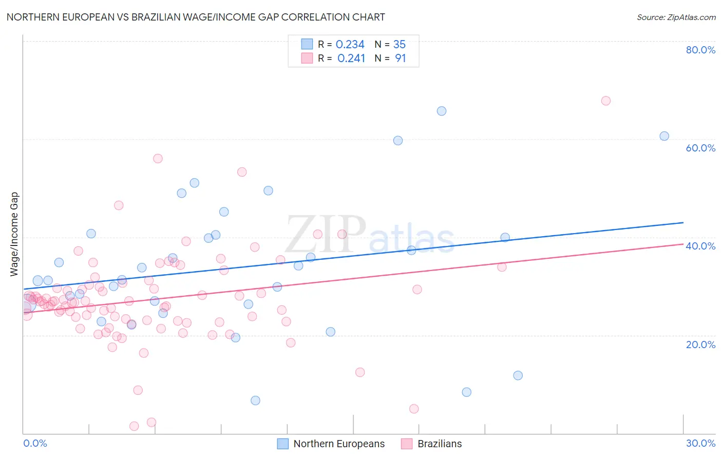 Northern European vs Brazilian Wage/Income Gap