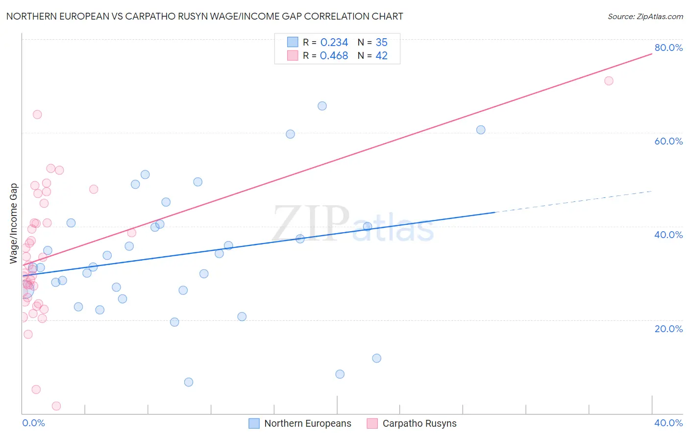 Northern European vs Carpatho Rusyn Wage/Income Gap