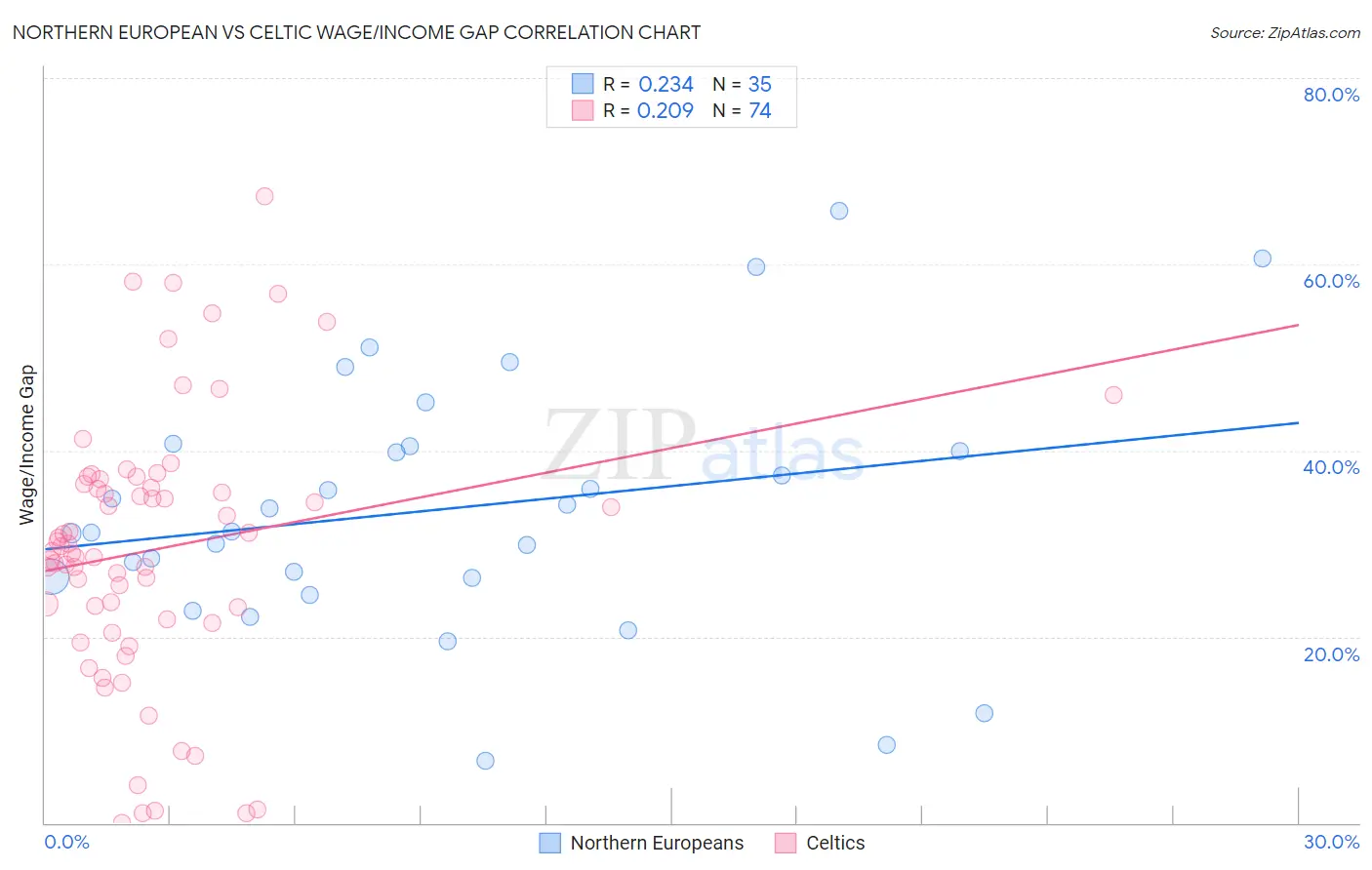 Northern European vs Celtic Wage/Income Gap