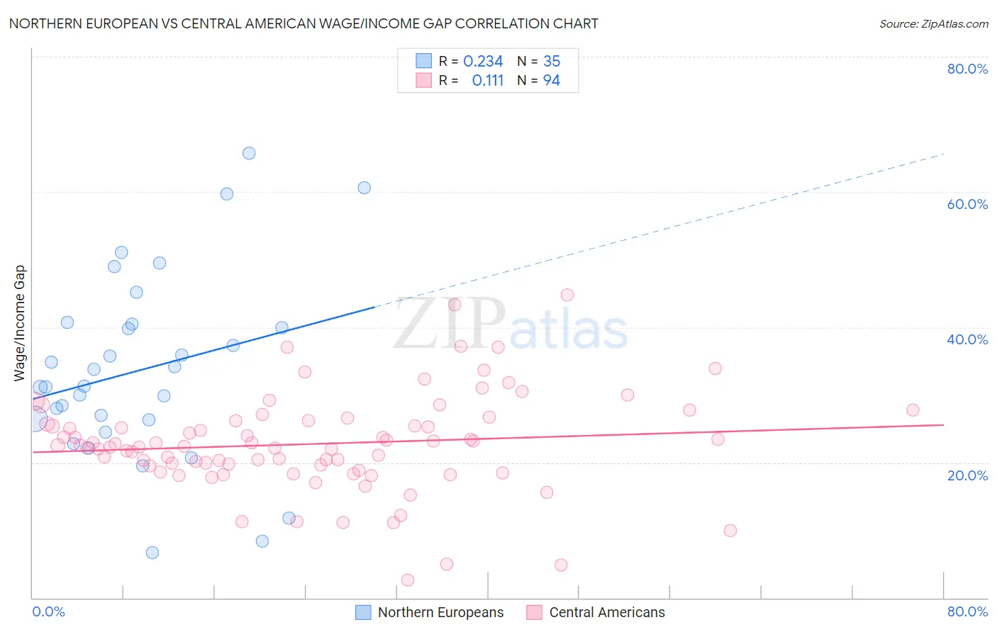 Northern European vs Central American Wage/Income Gap