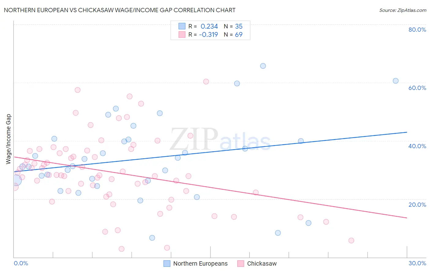 Northern European vs Chickasaw Wage/Income Gap