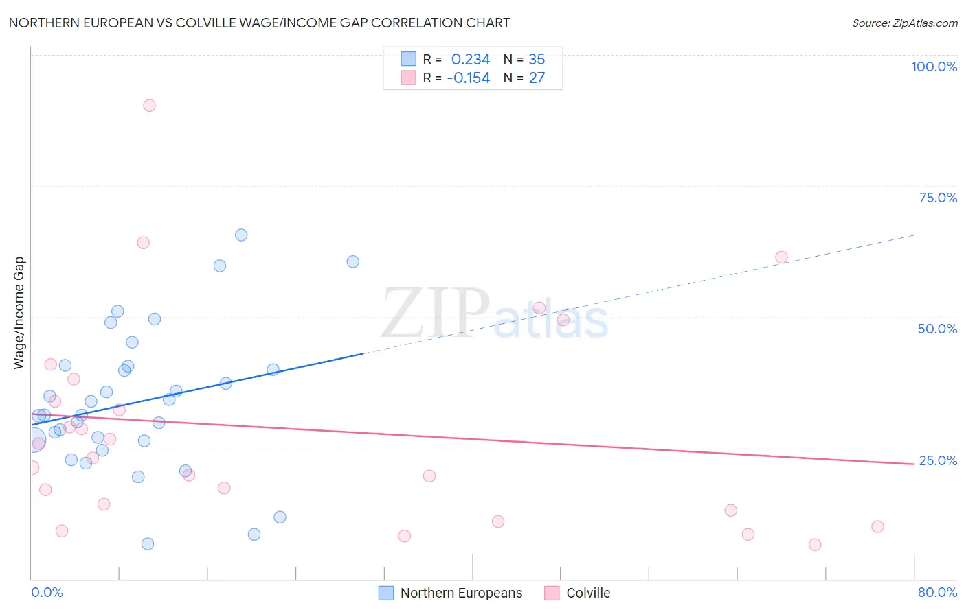 Northern European vs Colville Wage/Income Gap