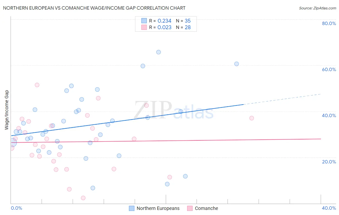 Northern European vs Comanche Wage/Income Gap