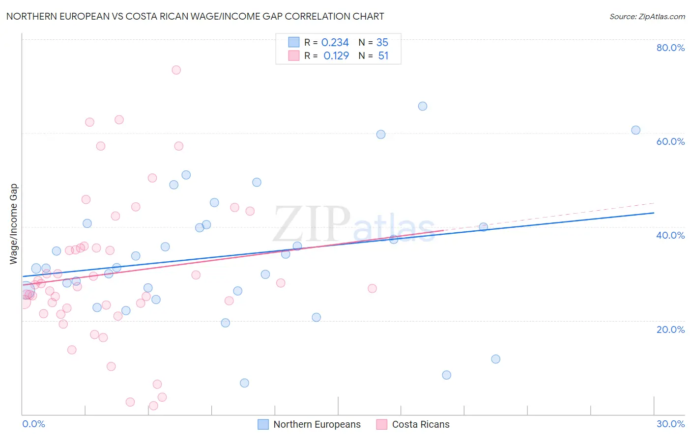 Northern European vs Costa Rican Wage/Income Gap